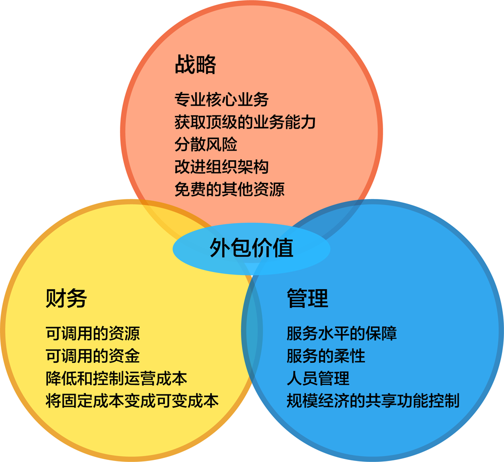 客戶資產運營對企業帶來的好處